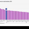 România în fruntea statelor UE privind rata expunerii la riscul de sărăcie și excluziune socială