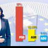 Alianța PSD-PNL câștigă alegerile europarlamentare la Vaslui cu 57%, iar revelațiile Ștefănuță Nicolae și SOS România au dezamăgit, cu 1,96% și, respectiv 4,9%