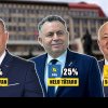 Trifan câștigă detașat alegerile la Consiliul Județean, în maniera lui Nicușor Dan la București, cu 46%. Are și majoritatea consilierilor județeni
