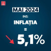 PSD anunță că inflația a scăzut în luna mai la aproape 5%