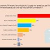 Călin Dobra va câștiga Primăria municipiului Lugoj, potrivit unui sondaj de opinie realizat de CURS