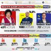 Alegeri electorale 2024: Mariana Gaju castiga, fara emotii, Primaria Cumpana, judetul Constanta