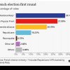 Extrema dreaptă din Franța sărbătorește avansul și își propune majoritatea parlamentară