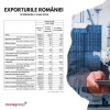 Exporturile României vor trece, în acest an, de granița de 100 de miliarde de euro